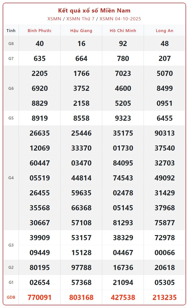 XSMN 9-10-2025 – Dự Đoán Xổ Số Miền Nam Chuẩn Xác Hôm Nay cùng Kubet Casino